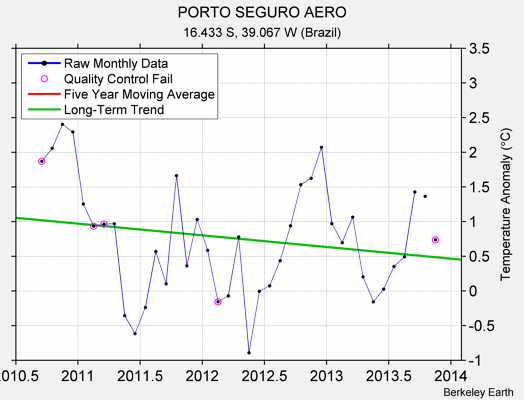 PORTO SEGURO AERO Raw Mean Temperature