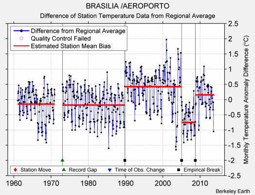 BRASILIA /AEROPORTO difference from regional expectation