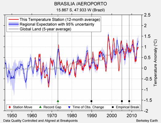 BRASILIA /AEROPORTO comparison to regional expectation