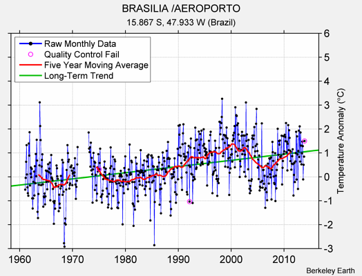BRASILIA /AEROPORTO Raw Mean Temperature