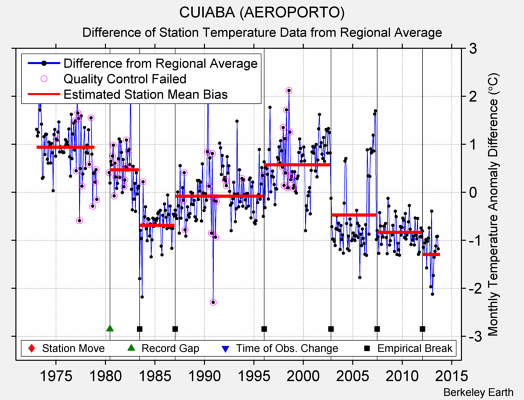 CUIABA (AEROPORTO) difference from regional expectation