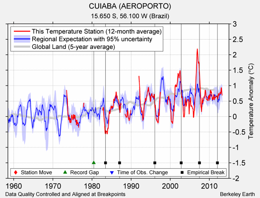 CUIABA (AEROPORTO) comparison to regional expectation
