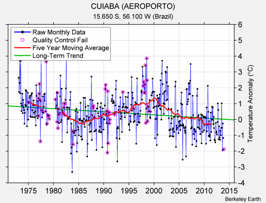 CUIABA (AEROPORTO) Raw Mean Temperature