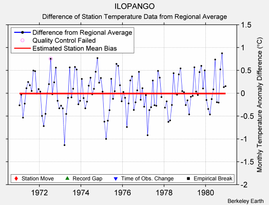 ILOPANGO difference from regional expectation