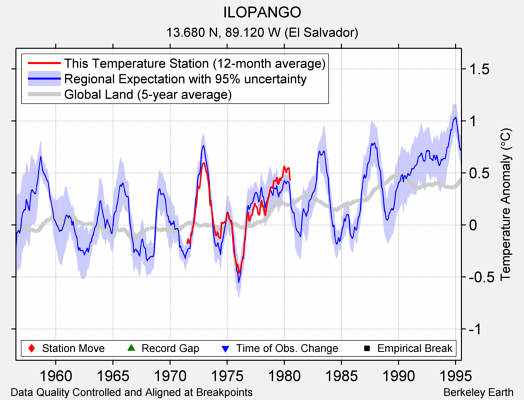 ILOPANGO comparison to regional expectation