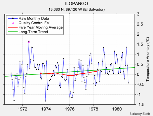 ILOPANGO Raw Mean Temperature