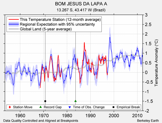 BOM JESUS DA LAPA A comparison to regional expectation