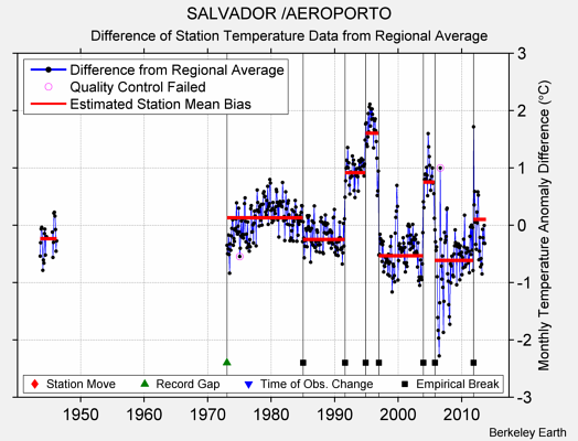 SALVADOR /AEROPORTO difference from regional expectation