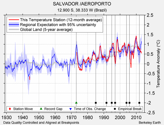 SALVADOR /AEROPORTO comparison to regional expectation