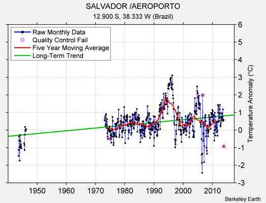 SALVADOR /AEROPORTO Raw Mean Temperature
