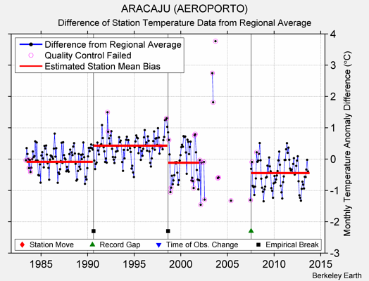 ARACAJU (AEROPORTO) difference from regional expectation