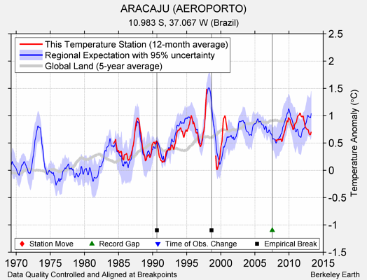 ARACAJU (AEROPORTO) comparison to regional expectation