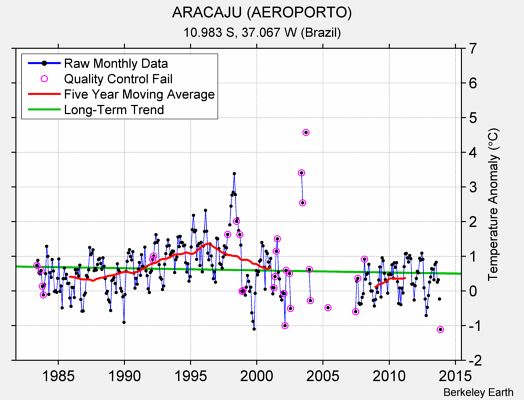 ARACAJU (AEROPORTO) Raw Mean Temperature