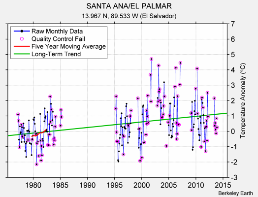 SANTA ANA/EL PALMAR Raw Mean Temperature