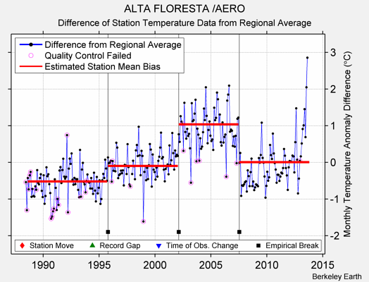 ALTA FLORESTA /AERO difference from regional expectation