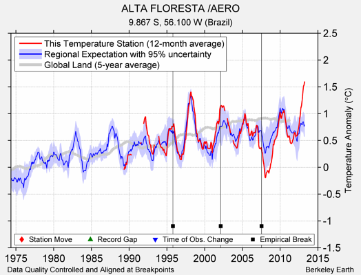 ALTA FLORESTA /AERO comparison to regional expectation