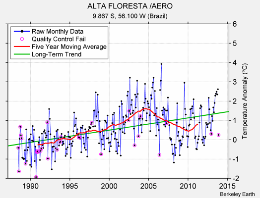 ALTA FLORESTA /AERO Raw Mean Temperature