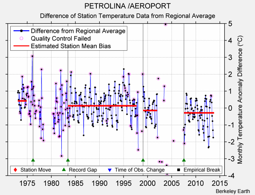 PETROLINA /AEROPORT difference from regional expectation