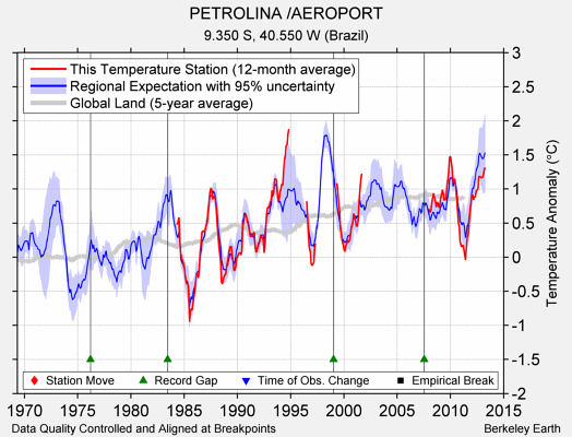 PETROLINA /AEROPORT comparison to regional expectation