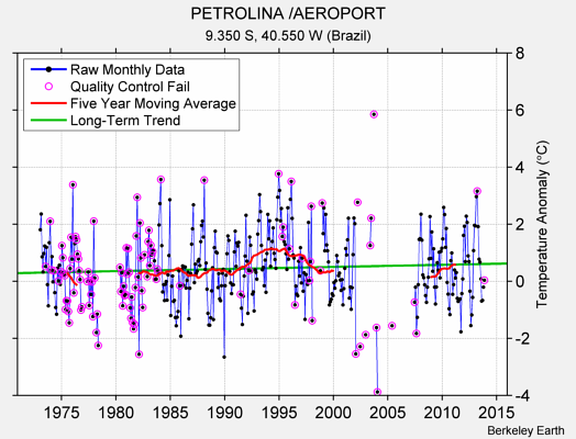 PETROLINA /AEROPORT Raw Mean Temperature