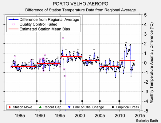 PORTO VELHO /AEROPO difference from regional expectation