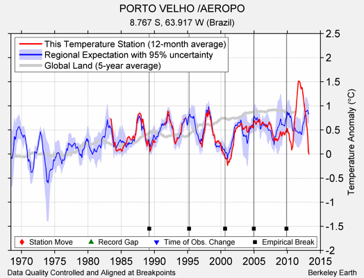 PORTO VELHO /AEROPO comparison to regional expectation