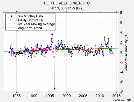 PORTO VELHO /AEROPO Raw Mean Temperature