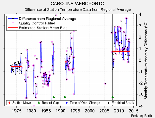 CAROLINA /AEROPORTO difference from regional expectation