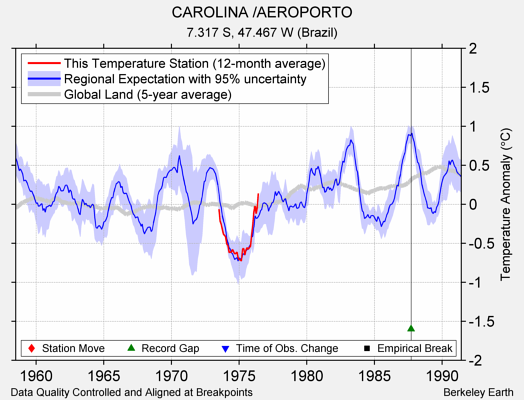 CAROLINA /AEROPORTO comparison to regional expectation