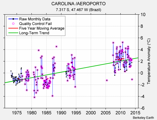 CAROLINA /AEROPORTO Raw Mean Temperature