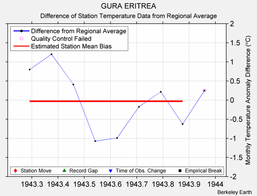 GURA ERITREA difference from regional expectation