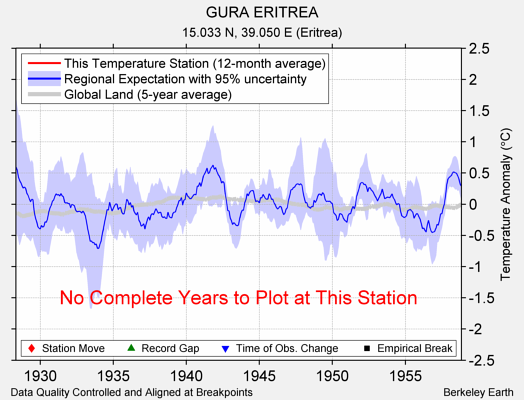 GURA ERITREA comparison to regional expectation