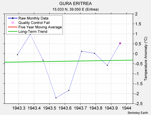 GURA ERITREA Raw Mean Temperature