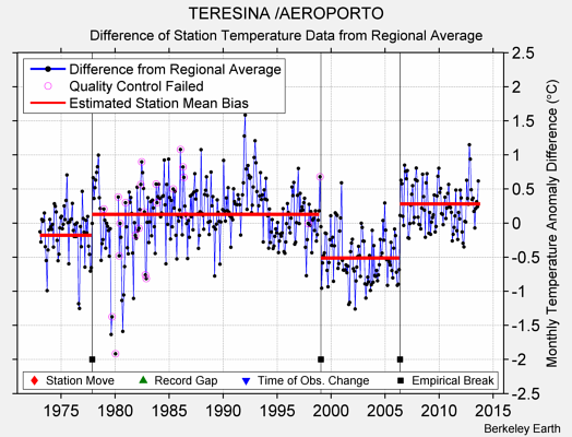 TERESINA /AEROPORTO difference from regional expectation