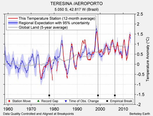 TERESINA /AEROPORTO comparison to regional expectation
