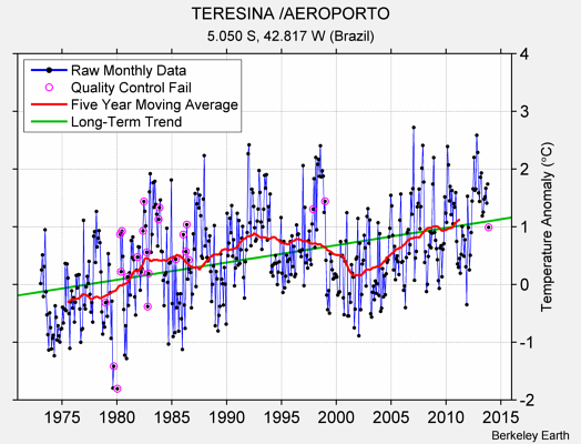 TERESINA /AEROPORTO Raw Mean Temperature