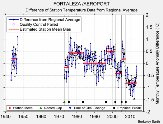 FORTALEZA /AEROPORT difference from regional expectation