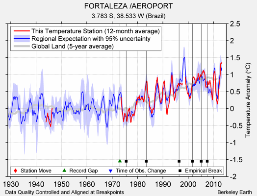 FORTALEZA /AEROPORT comparison to regional expectation