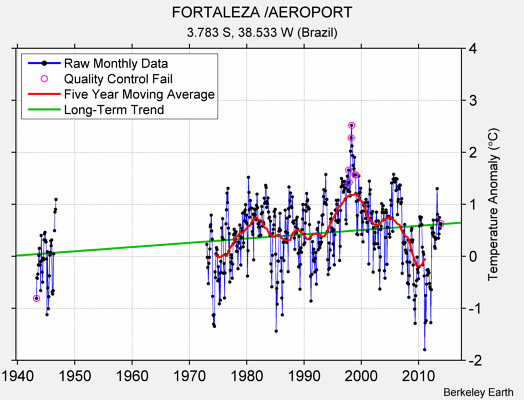 FORTALEZA /AEROPORT Raw Mean Temperature