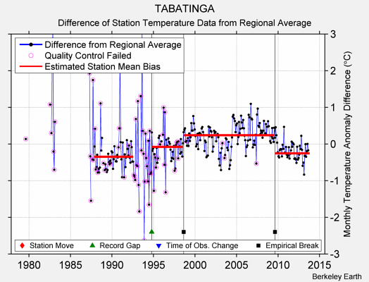 TABATINGA difference from regional expectation