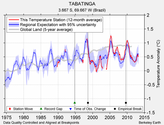 TABATINGA comparison to regional expectation