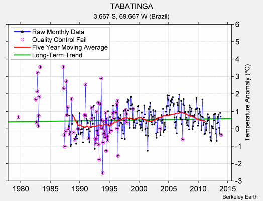 TABATINGA Raw Mean Temperature