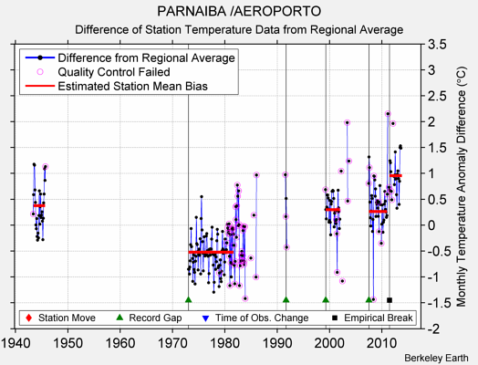 PARNAIBA /AEROPORTO difference from regional expectation