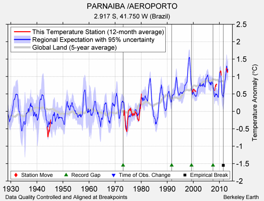 PARNAIBA /AEROPORTO comparison to regional expectation