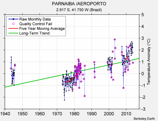 PARNAIBA /AEROPORTO Raw Mean Temperature