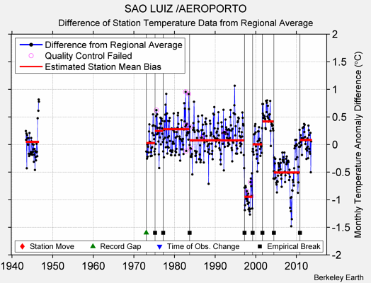 SAO LUIZ /AEROPORTO difference from regional expectation