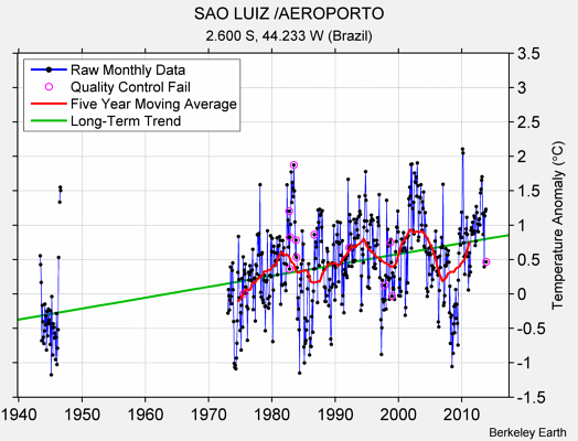 SAO LUIZ /AEROPORTO Raw Mean Temperature
