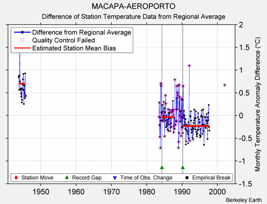 MACAPA-AEROPORTO difference from regional expectation