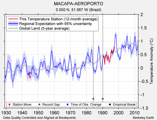 MACAPA-AEROPORTO comparison to regional expectation