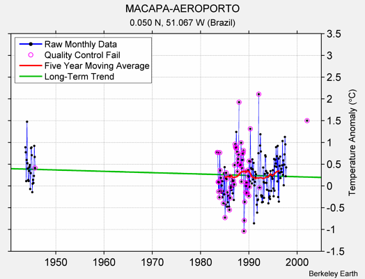 MACAPA-AEROPORTO Raw Mean Temperature